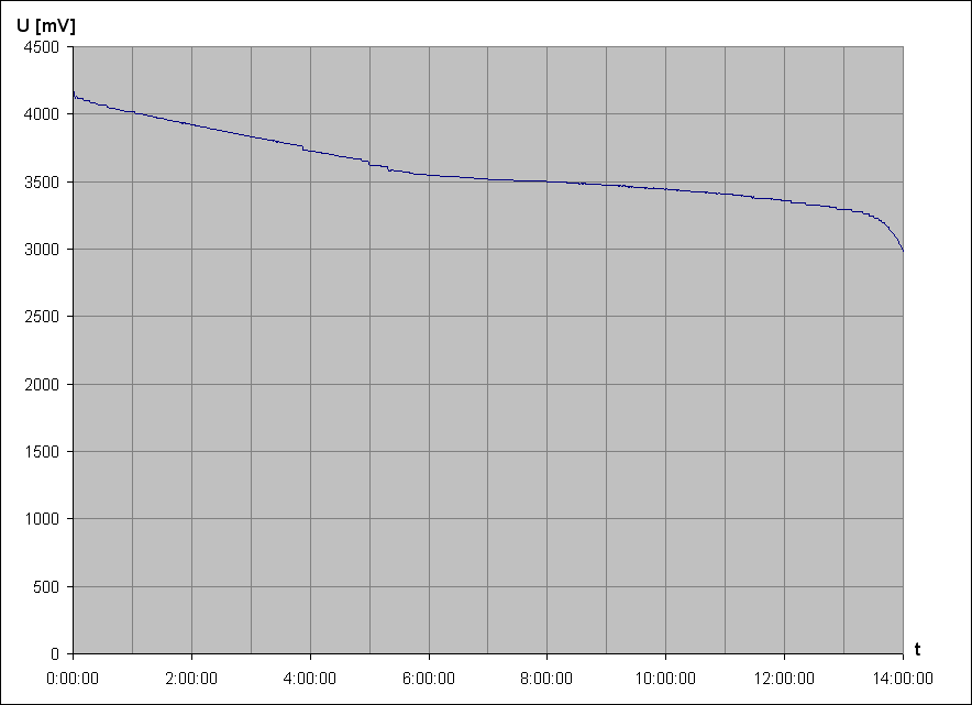 vybjec charakteristika Li-Pol accu 1155100A 3,8V 10Ah 38Wh 1 (pouit)