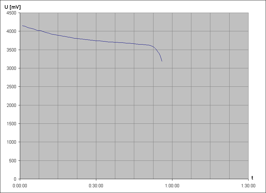 vybjec charakteristika Li-Pol accu +13300 3,7V 1,48Wh 2 (pouit)