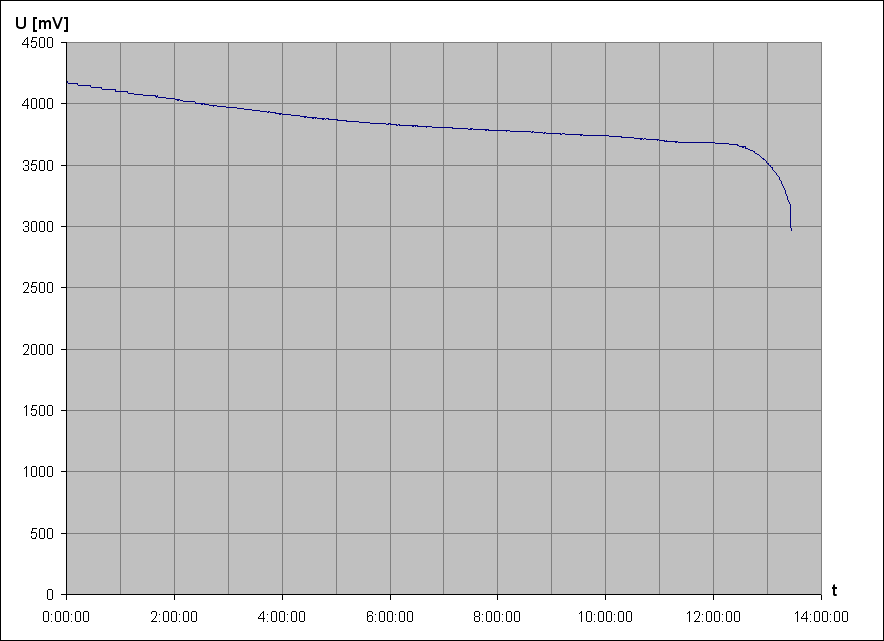 vybjec charakteristika Li-Pol accu 357090 3,7V 2800mAh