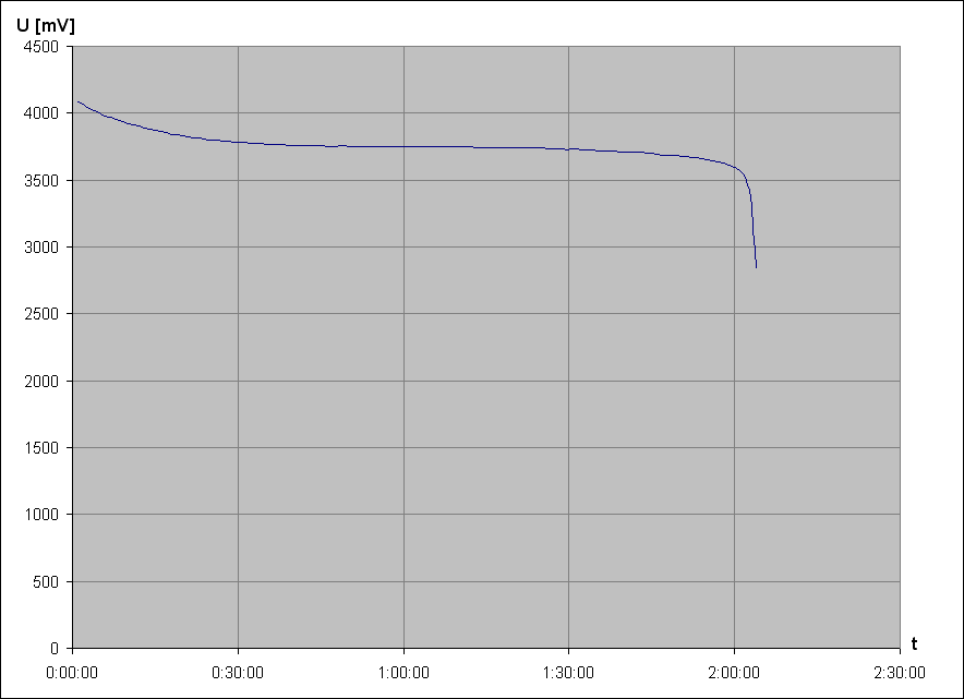 vybjec charakteristika NiMH accu AAA650mAh 3S1P 3,6V 650mAh (z meteostanice, pouit)