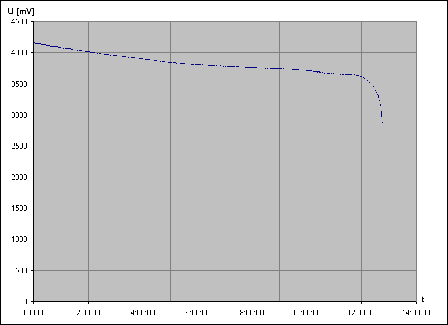 vybjec charakteristika Li-Pol accu Asus C11P1328 3,7V 4980mAh 19Wh 2 (z tabletu, Holice 2016)