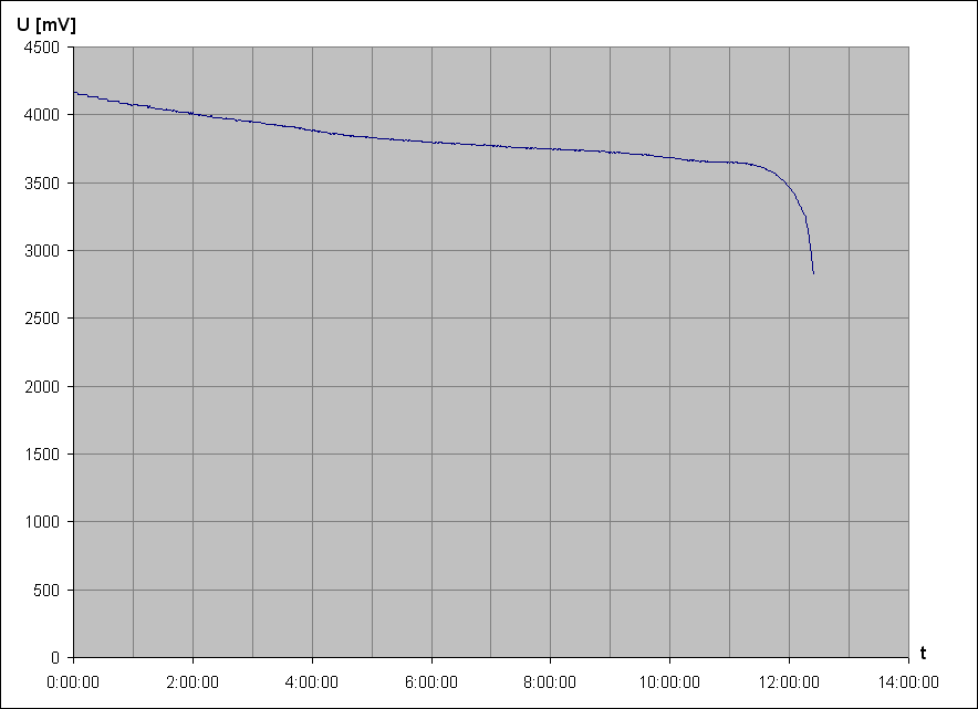 vybjec charakteristika Li-Pol accu Asus C11P1328 3,7V 4980mAh 19Wh 3 (z tabletu, Holice 2016)