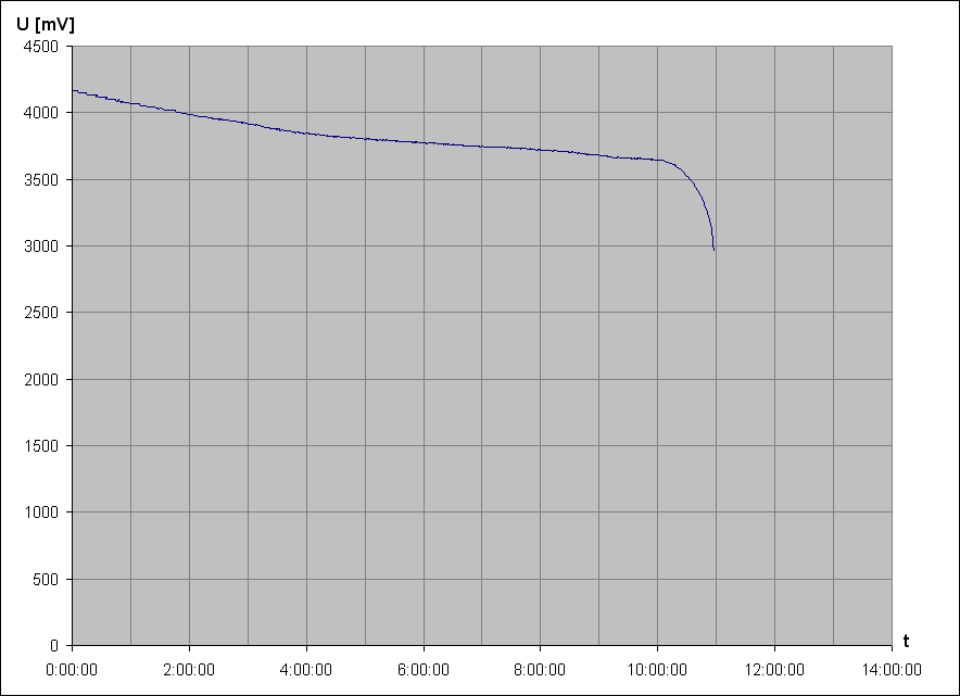 vybjec charakteristika Li-Pol accu Asus C11P1508 3,85V 4850mAh 19,2Wh (z tabletu, Holice 2017)