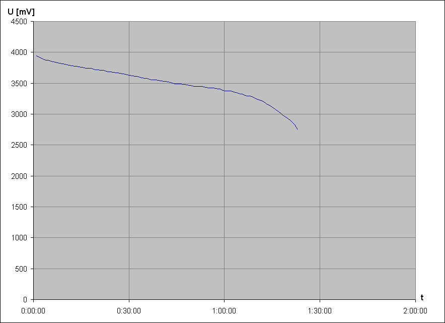 vybjec charakteristika Li-Ion accu BK043048A 3,7V 600mAh (vyazen)