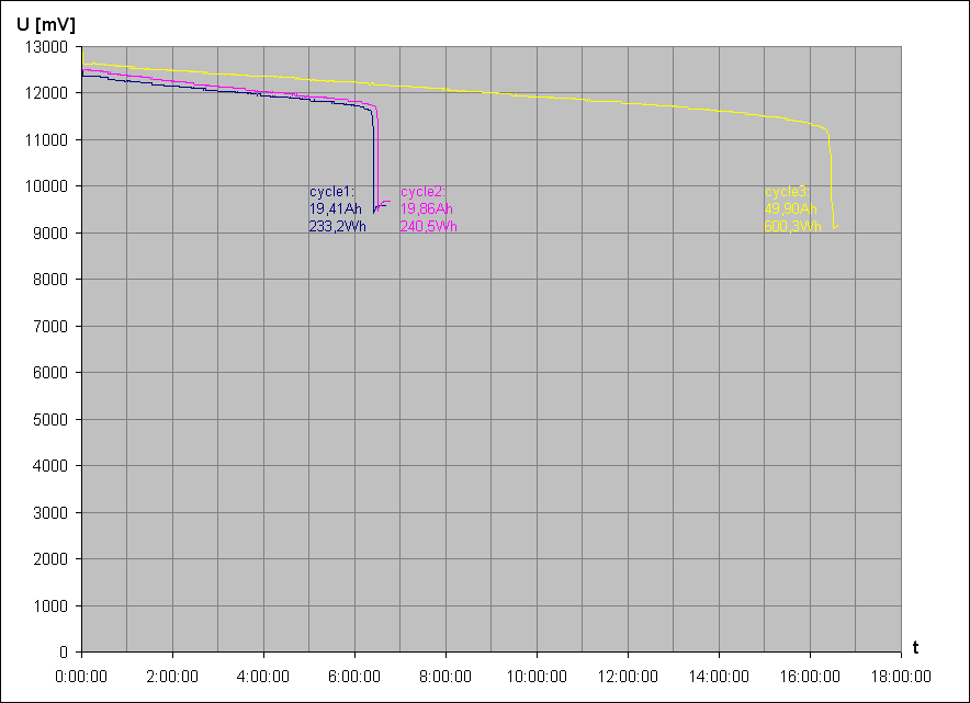 vybjec charakteristika Pb accu BOSCH Silver Plus S5 12V 61Ah (po 4,5 letech v aut)