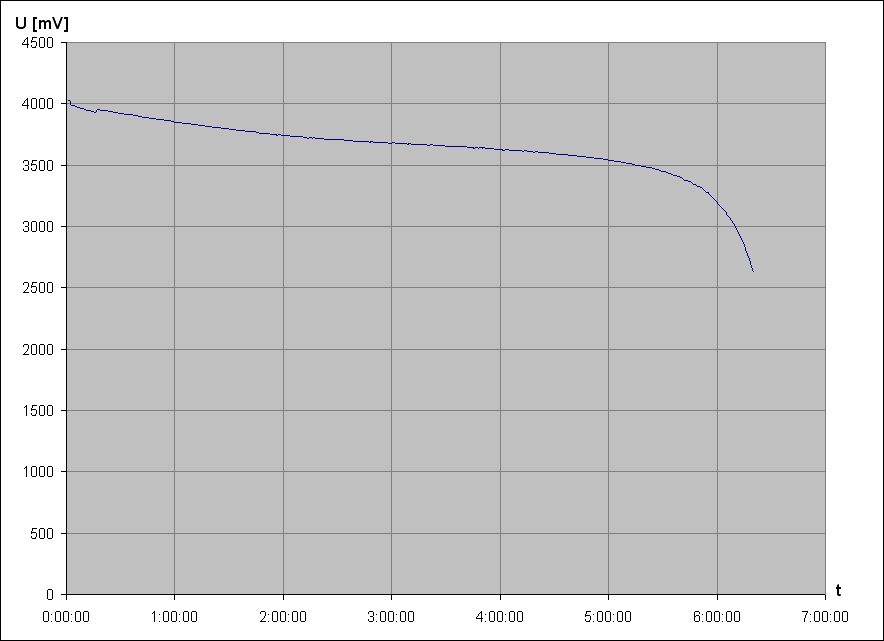 vybjec charakteristika Li-Pol accu CA5259A9G 3,8V 5845mAh 22,5Wh 1a (pouit)