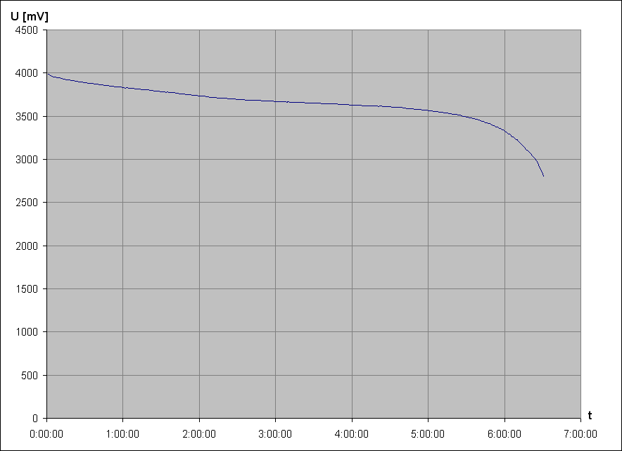 vybjec charakteristika Li-Pol accu CA5259A9G 3,8V 5845mAh 22,5Wh 1b (pouit)