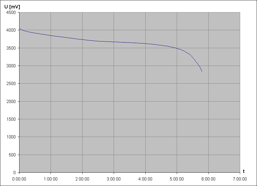 vybjec charakteristika Li-Pol accu CA5259A9G 3,8V 5845mAh 22,5Wh 2a (pouit)