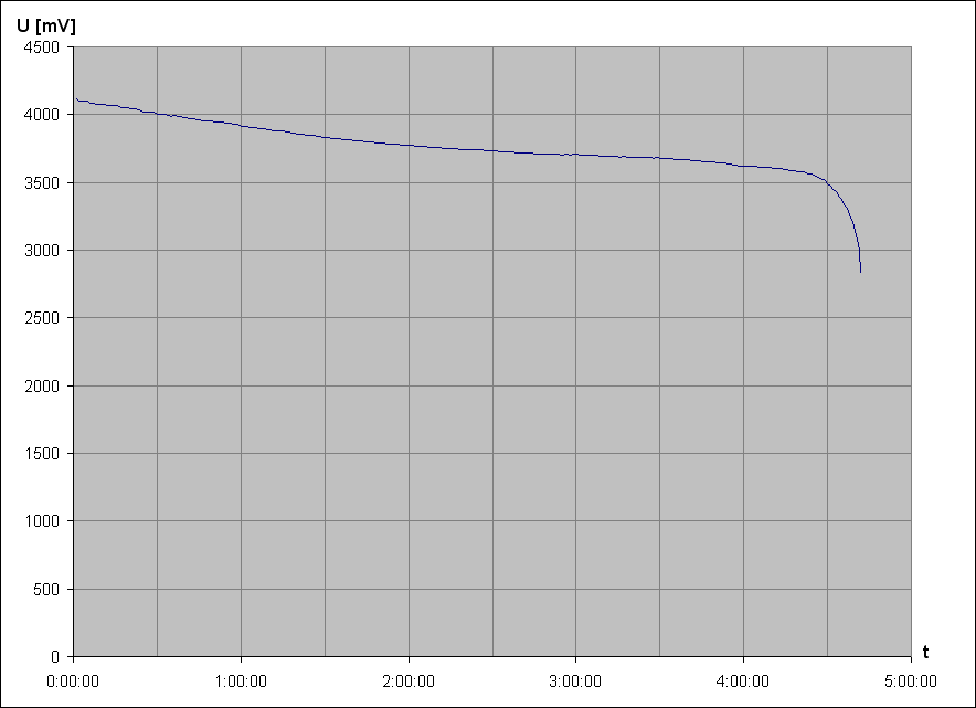 vybjec charakteristika Li-Ion accu Caliber SAM i9100(LI) 3,7V 1700mAh (pouit)