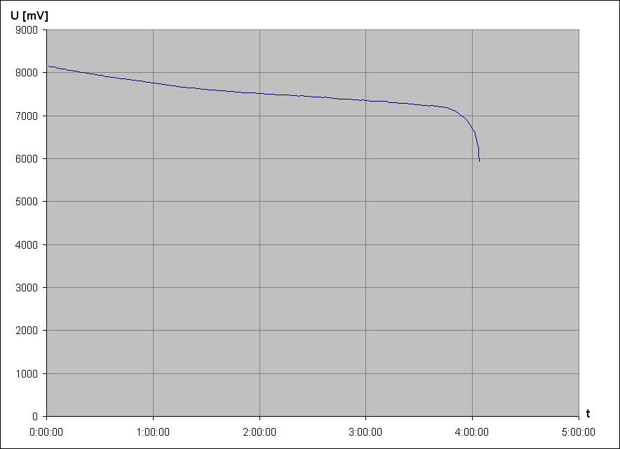 vybjec charakteristika Li-Ion accu NB-2LH 7,4V 1000mAh 2 (neorigo, v LED baterce)