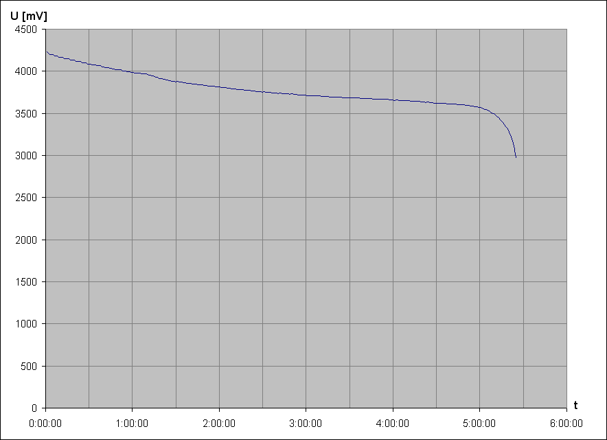 vybjec charakteristika Li-Ion accu Dejimax S3 3,8V 2300mAh (nov, burza U Elektry 2021)