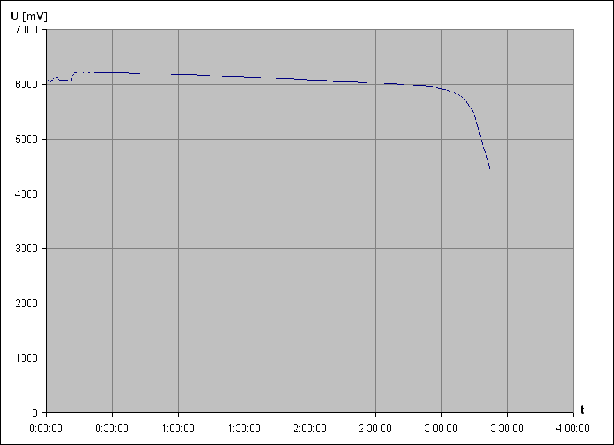 vybjec charakteristika Pb accu EMOS GT6-4 6V 4Ah (pouit)