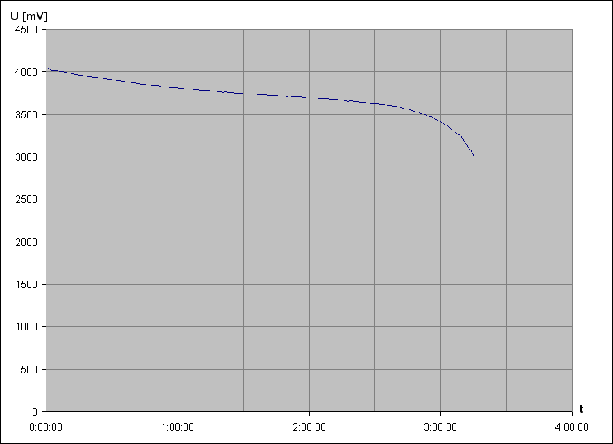 vybjec charakteristika Li-Pol accu ERIC W300/K800 3,7V 850mAh