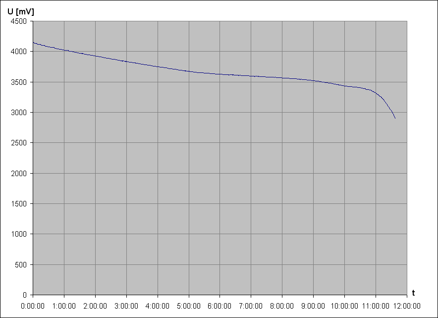 vybjec charakteristika Li-Ion accu G040021EH1 3,6V 1a (z NTB akupacku A32-1015)