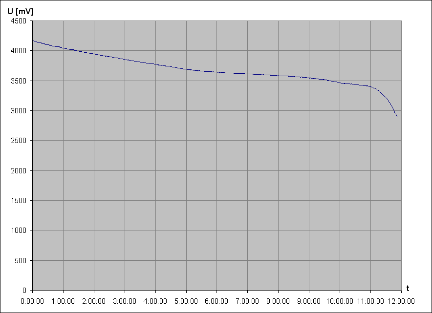 vybjec charakteristika Li-Ion accu G040021EH1 3,6V 2a (z NTB akupacku A32-1015)