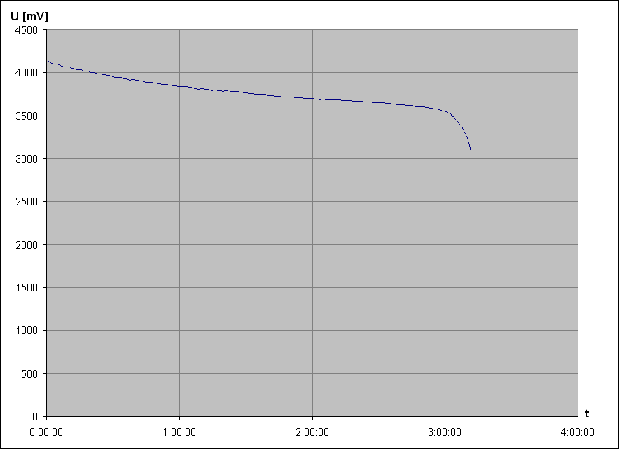 vybjec charakteristika Li-Pol accu GEB713443 3,7V 1100mAh 1 (nov)