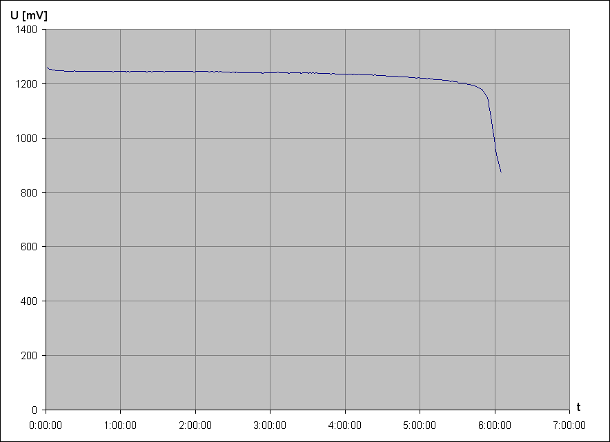 vybjec charakteristika NiCd accu GP 100AAS 1,2V 1000mAh AA