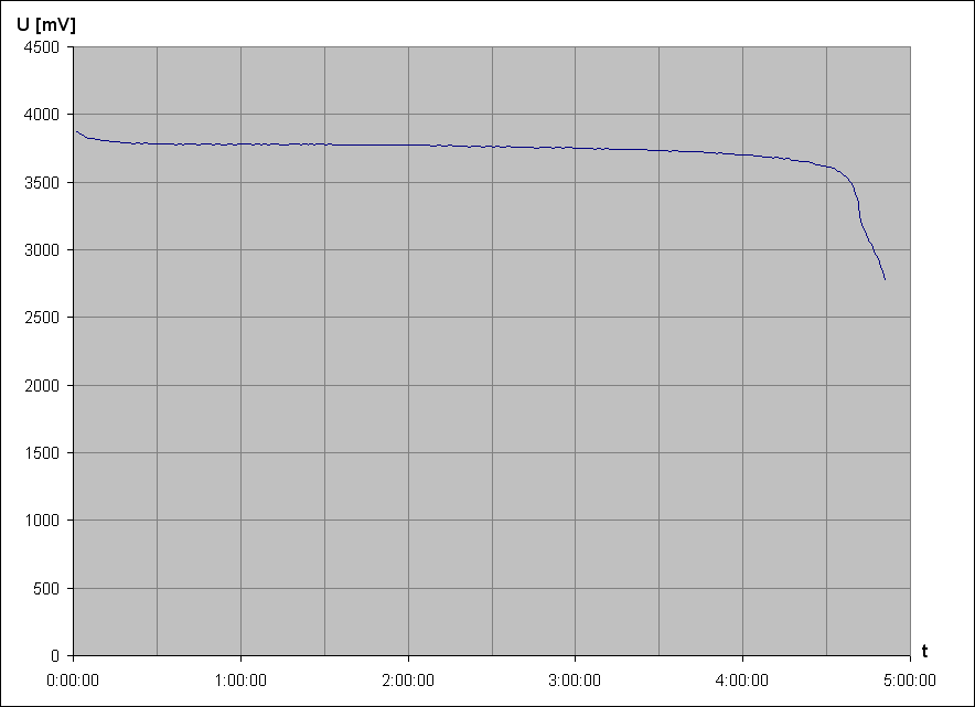 vybjec charakteristika NiCd accu GP 100AAS 1,2V 1000mAh AA