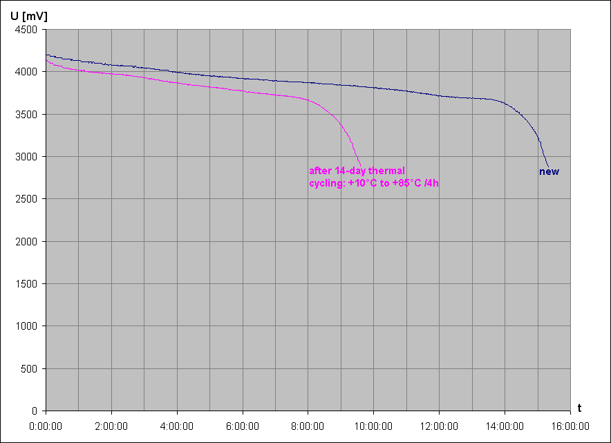 vybjec charakteristiky Li-Ion accu Battex (Huahui New Energy) HCC 1450 3,6V 1400mAh 1S2P