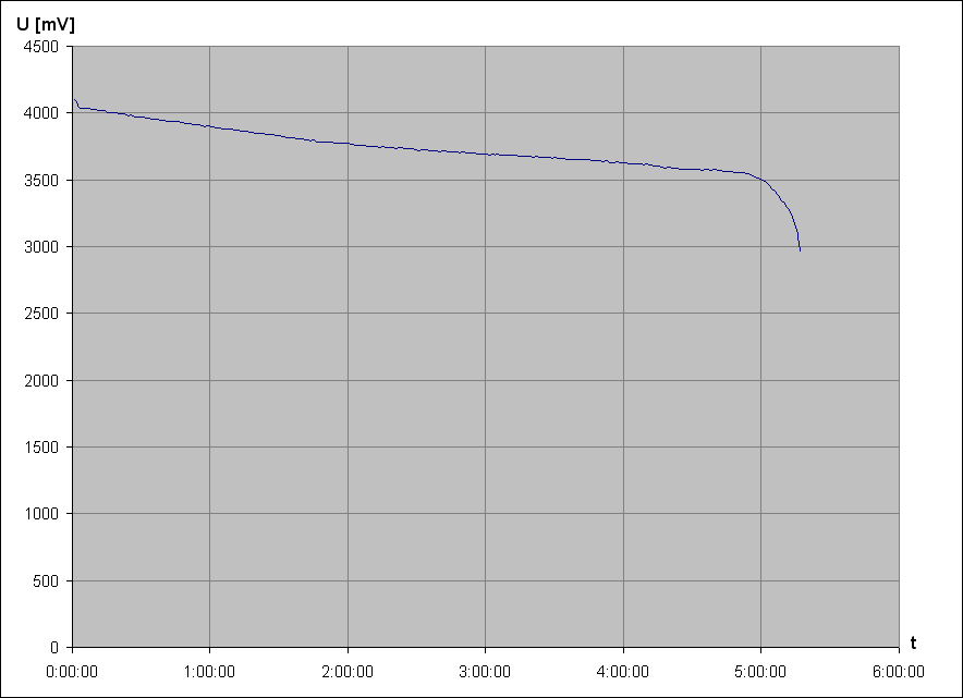 vybjec charakteristika Li-Ion accu HP HSTNH-S17B 3,7V 2200mAh 2 (iPAQ 214)