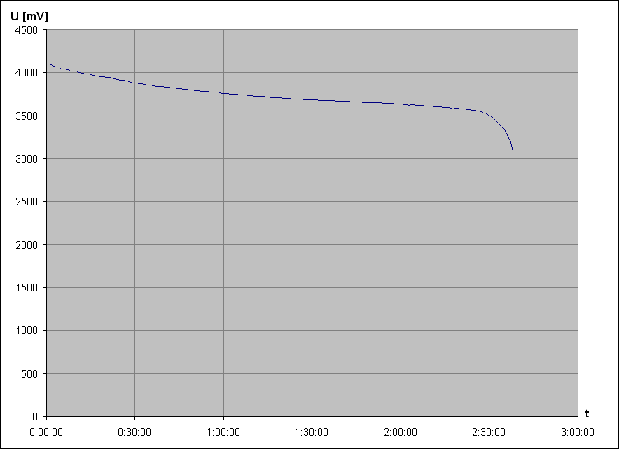 vybjec charakteristika Li-Pol accu KPL652631 3,7V 500mAh (pouit)