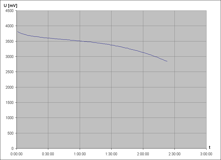 vybjec charakteristika Li-Ion accu LGABC 11865 3,7V 2800mAh 1a (z NTB akupacku Dell)