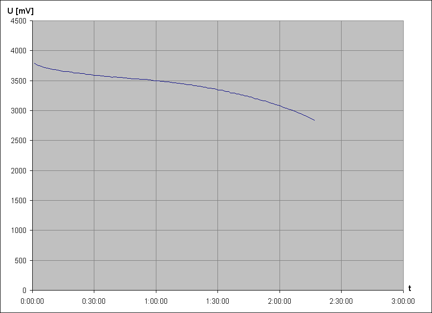 vybjec charakteristika Li-Ion accu LGABC 11865 3,7V 2800mAh 1b (z NTB akupacku Dell)