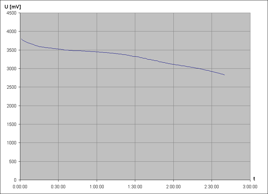 vybjec charakteristika Li-Ion accu LGABC 11865 3,7V 2800mAh 2a (z NTB akupacku Dell)