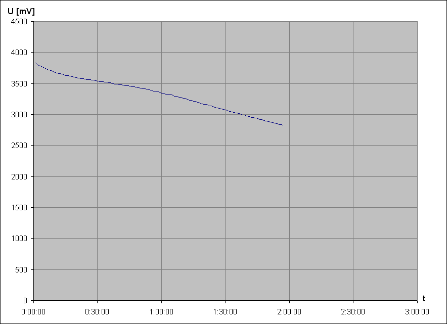 vybjec charakteristika Li-Ion accu LGABC 11865 3,7V 2800mAh 3b (z NTB akupacku Dell)