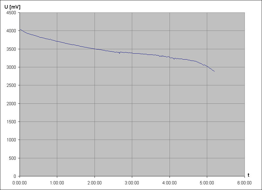 vybjec charakteristika Li-Ion accu LG LGCS31865 3,6V 1a (z NTB akupacku Acer, pouit)