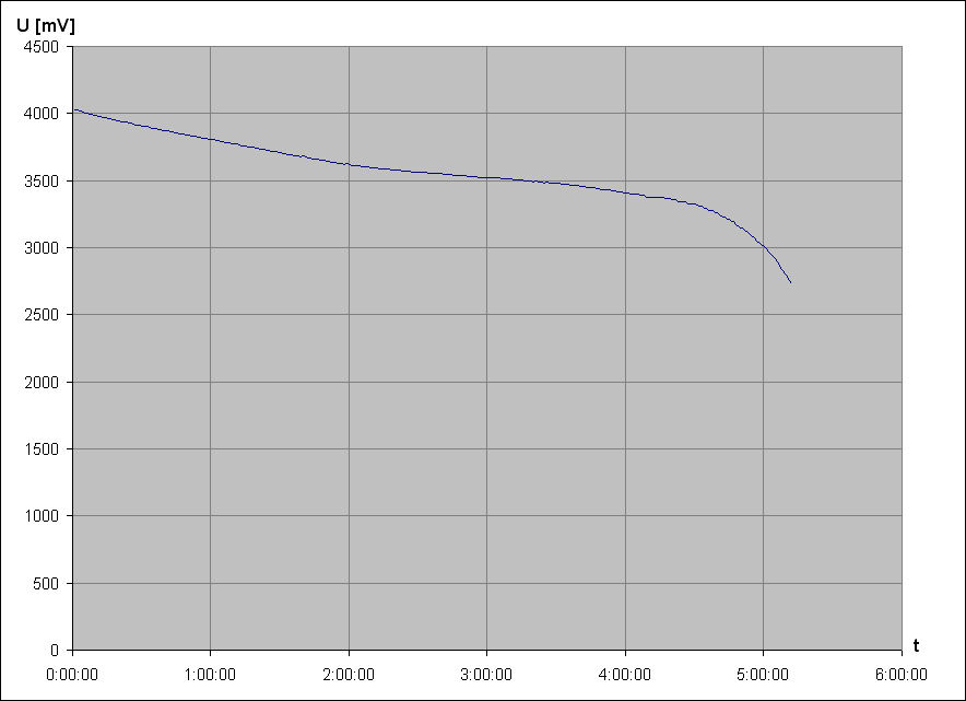 vybjec charakteristika Li-Ion accu LG LGCS31865 3,6V 1b (z NTB akupacku Acer, pouit)