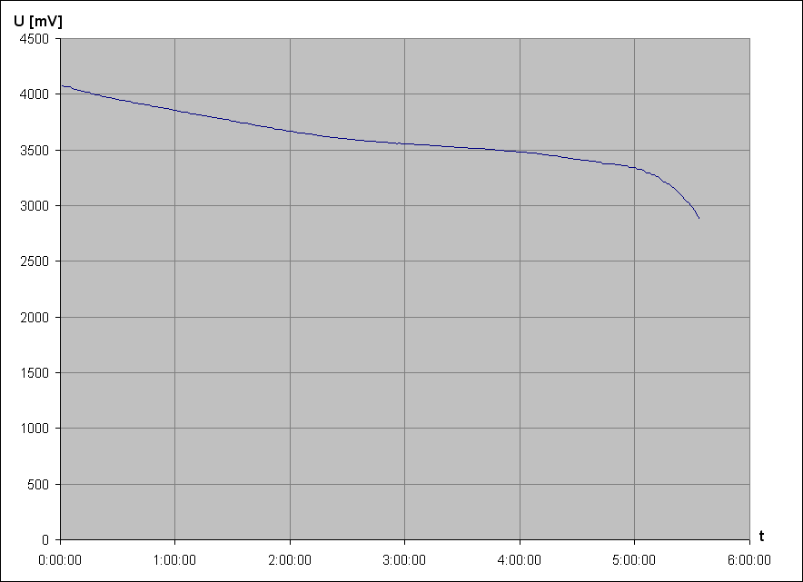 vybjec charakteristika Li-Ion accu LG LGCS31865 3,6V 2a (z NTB akupacku Acer, pouit)