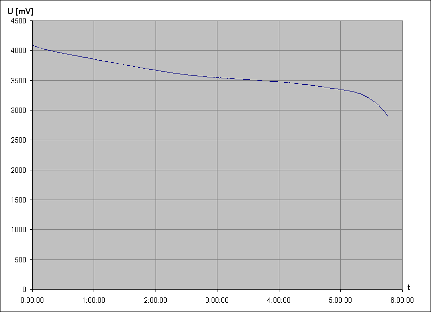 vybjec charakteristika Li-Ion accu LG LGCS31865 3,6V 2b (z NTB akupacku Acer, pouit)