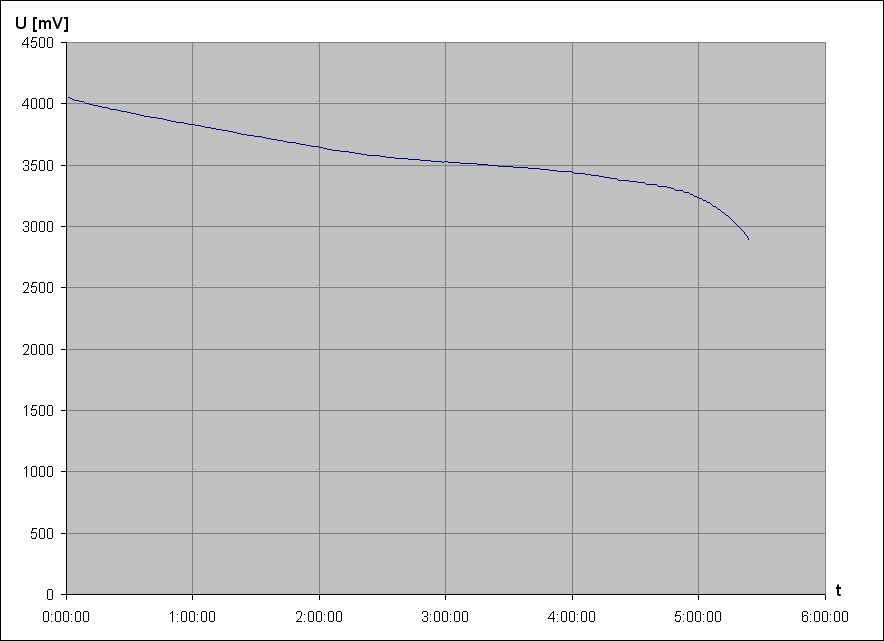 vybjec charakteristika Li-Ion accu LG LGCS31865 3,6V 3a (z NTB akupacku Acer, pouit)