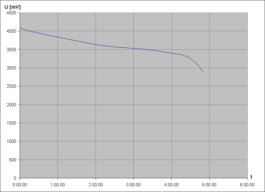 vybjec charakteristika Li-Ion accu LG LGCS31865 3,6V 3b (z NTB akupacku Acer, pouit)