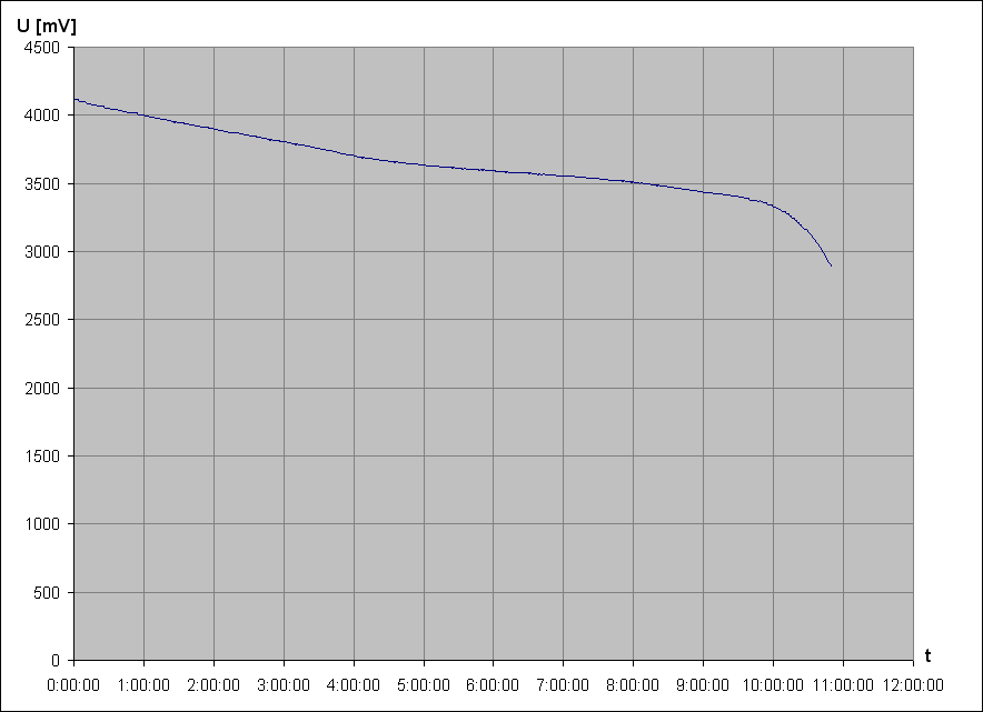 vybjec charakteristika Li-Ion accu LG LGDAS31865 3,6V 2200mAh 1a (z NTB akupacku, pouit)