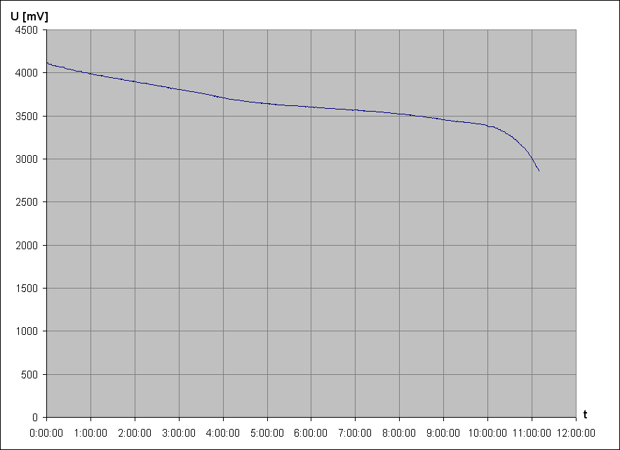 vybjec charakteristika Li-Ion accu LG LGDAS31865 3,6V 2200mAh 1b (z NTB akupacku, pouit)