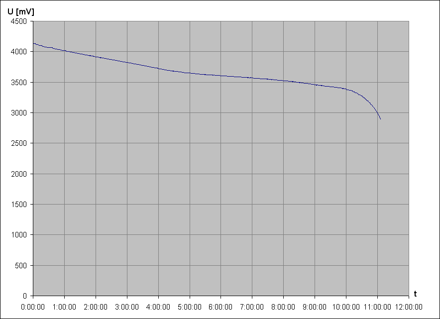 vybjec charakteristika Li-Ion accu LG LGDAS31865 3,6V 2200mAh 2a (z NTB akupacku, pouit)