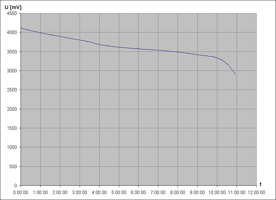 vybjec charakteristika Li-Ion accu LG LGDAS31865 3,6V 2200mAh 3a (z NTB akupacku, pouit)