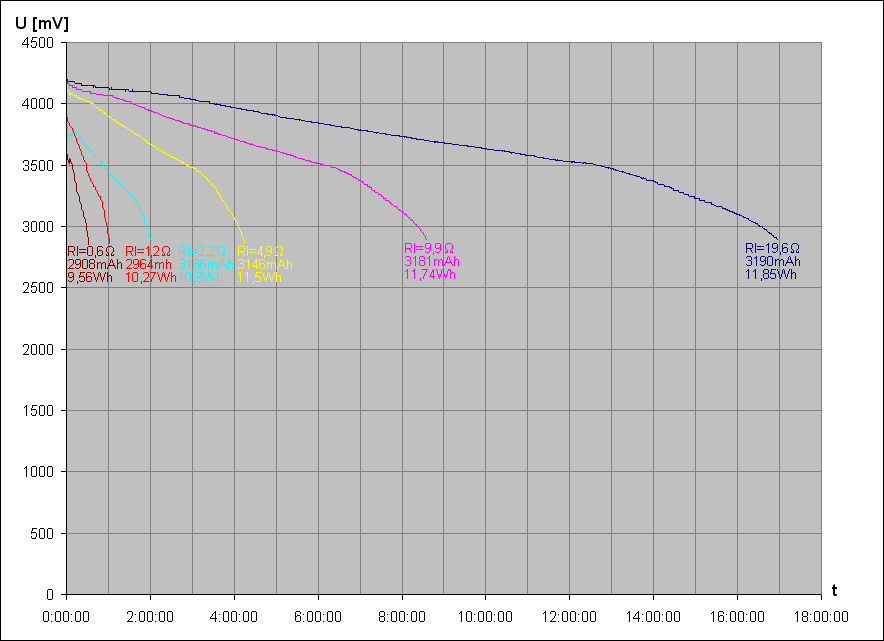 vybjec charakteristika Li-Ion accu LG LGDBHG21865 3,6V 3000mAh 1 (LiitoKala, nov)