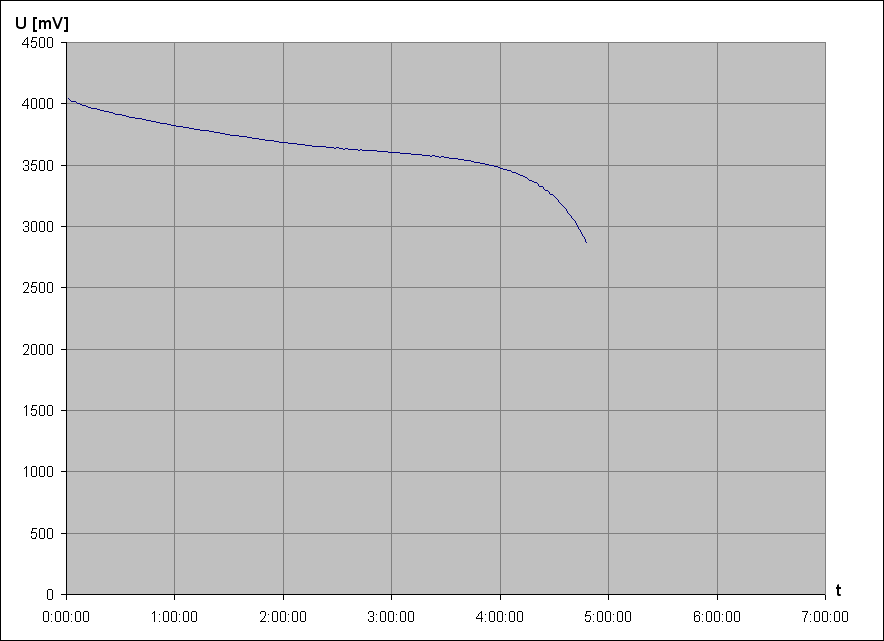 vybjec charakteristika Li-Ion accu LG BL-45B1F 3,85V 3000mAh 11,6Wh 2 (pouit, vyazen)