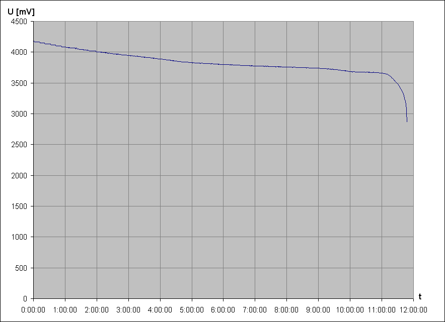 vybjec charakteristika LLIFK58 18650 3,6V s ochrannm obvodem