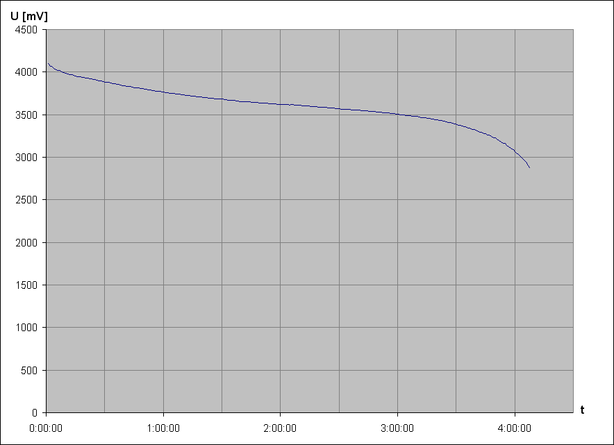 vybjec charakteristika Li-Pol accu Lenovo BL253 3,8V 2000mAh 7,6Wh (Lenovo A2010 Dual SIM, pouit)