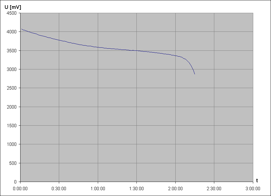 vybjec charakteristika Li-Ion accu Lithplus N 0H05 3,7V AA (pouit)