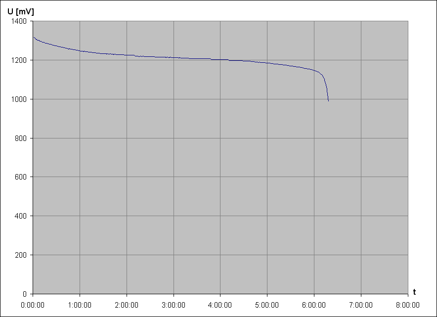 vybjec charakteristika NiCd accu bl 32x60mm 1,2V 4Ah 2 (vyazen od OBO)