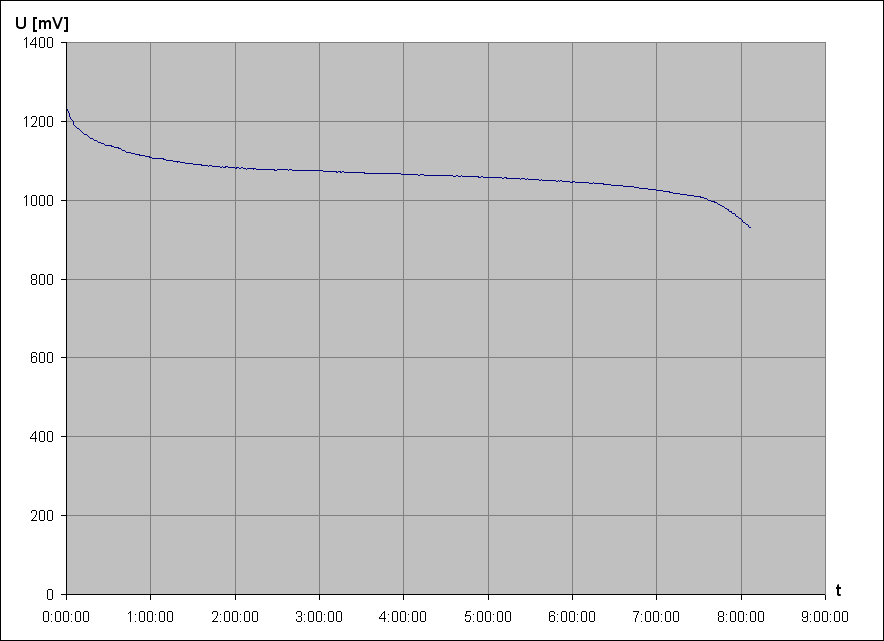 vybjec charakteristika NiCd accu bl 32x60mm 1,2V 4Ah 3 (vyazen od OBO)