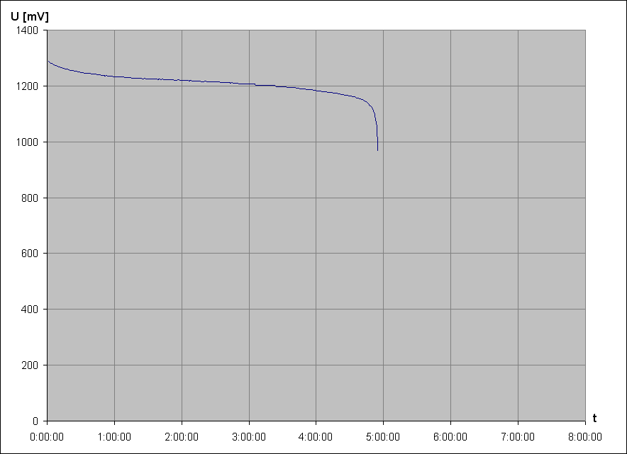 vybjec charakteristika NiCd accu bl 32x60mm 1,2V 4Ah 5 (vyazen od OBO)