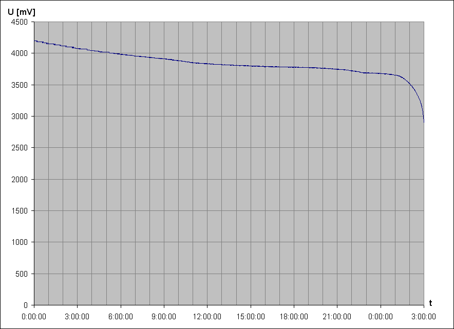 vybjec charakteristika Li-Ion accu Battex (Panasonic) CGA103450A 3,6V 1950mAh 1S1P (nov)