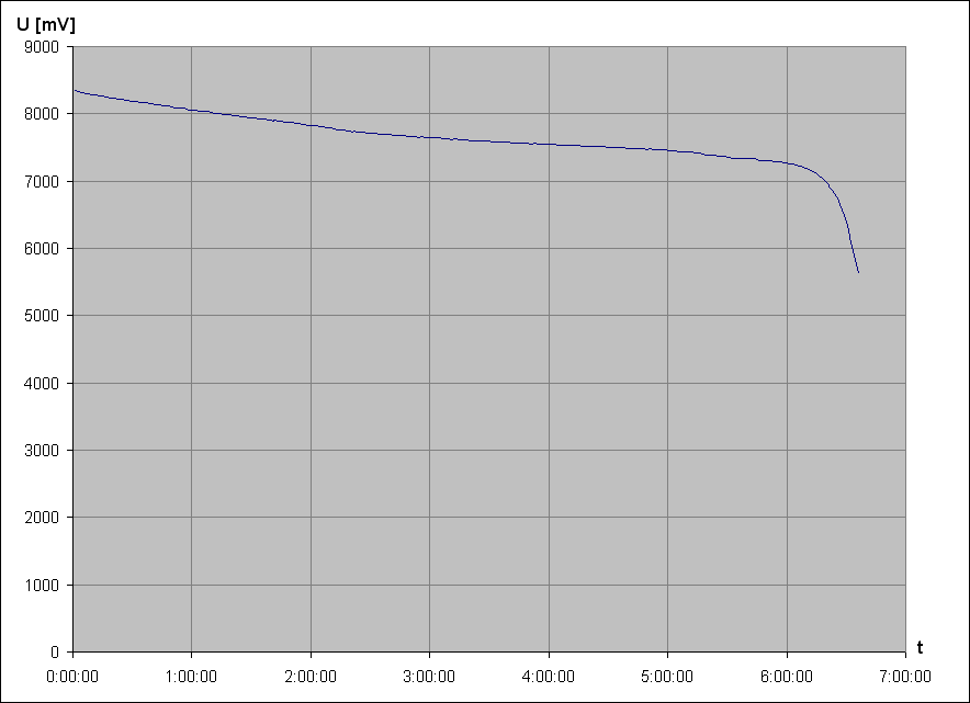 vybjec charakteristika Li-Ion accu D-LI109 7,4V 1050mAh 7,8Wh (Pentax K-30)