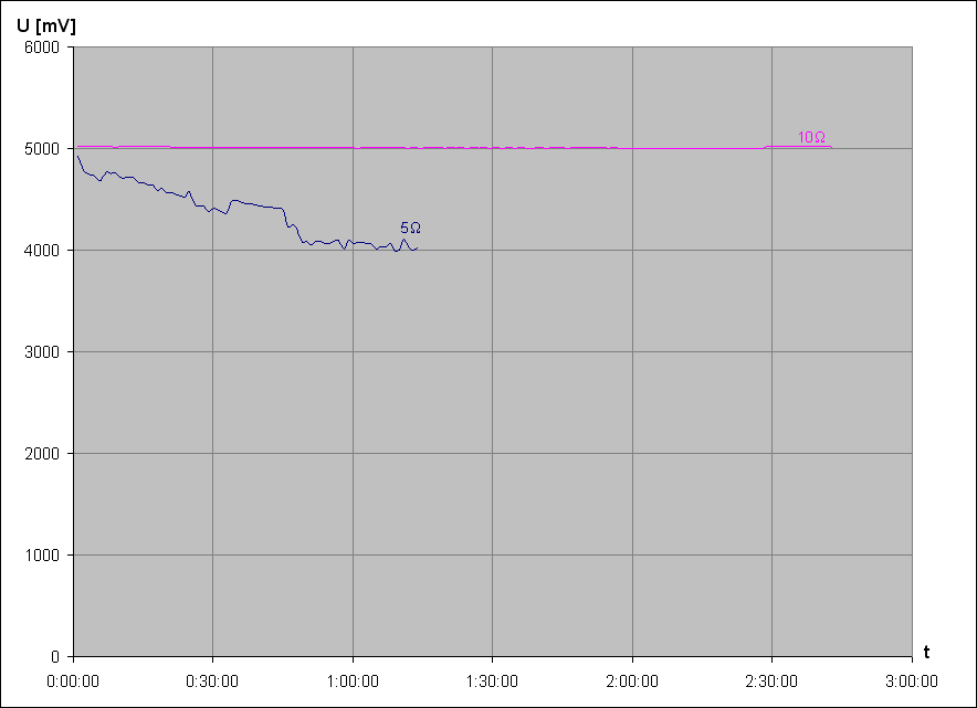 vybjec charakteristika power banky Profinit 5V/1A (Li-Ion aku 18650 3,6V 2600mAh; pouit)